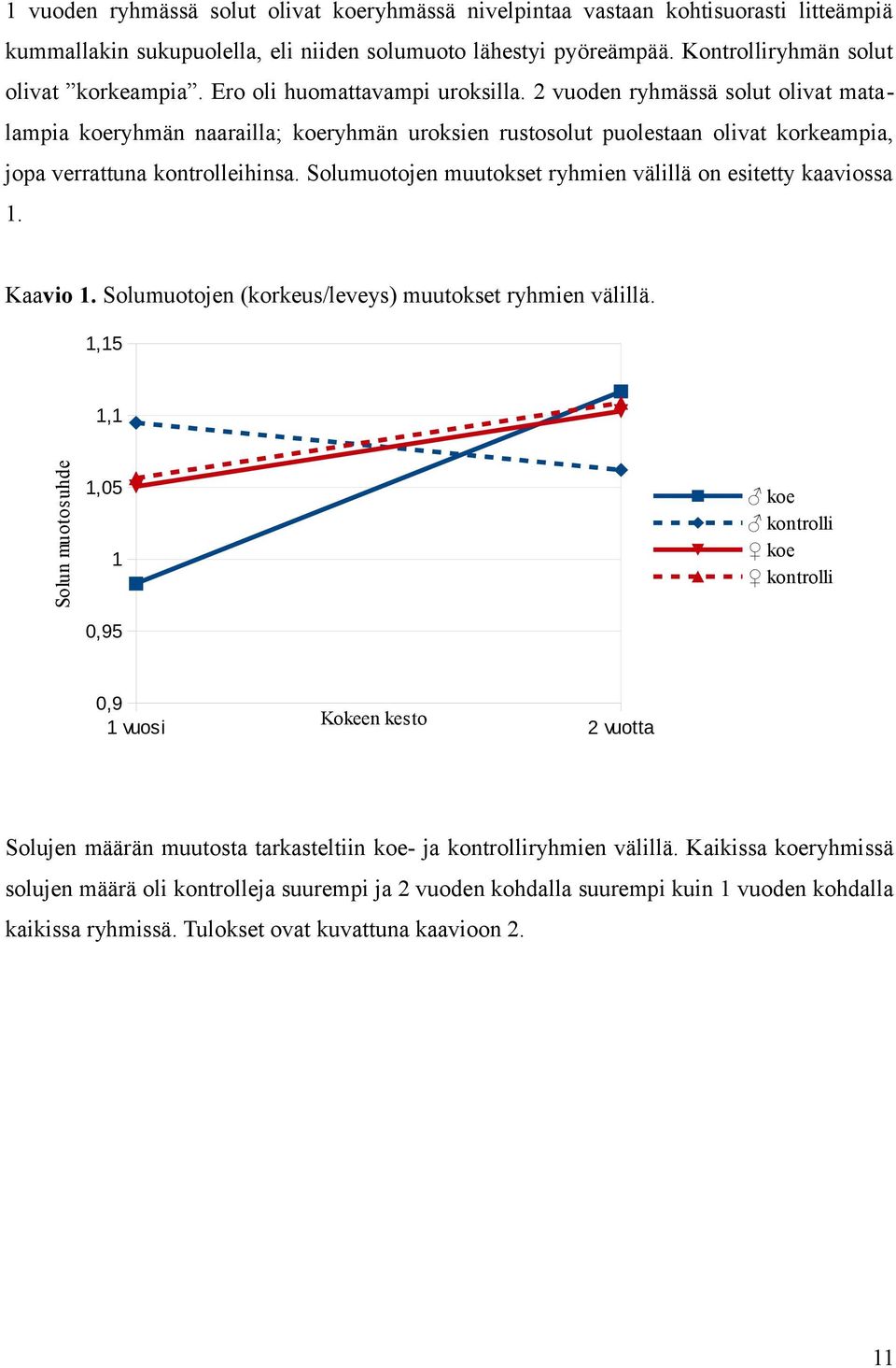 Solumuotojen muutokset ryhmien välillä on esitetty kaaviossa 1. Kaavio 1. Solumuotojen (korkeus/leveys) muutokset ryhmien välillä.