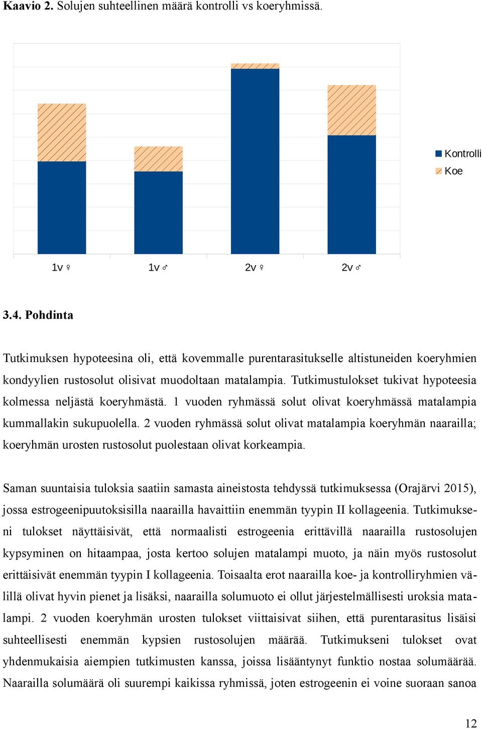 Tutkimustulokset tukivat hypoteesia kolmessa neljästä koeryhmästä. 1 vuoden ryhmässä solut olivat koeryhmässä matalampia kummallakin sukupuolella.