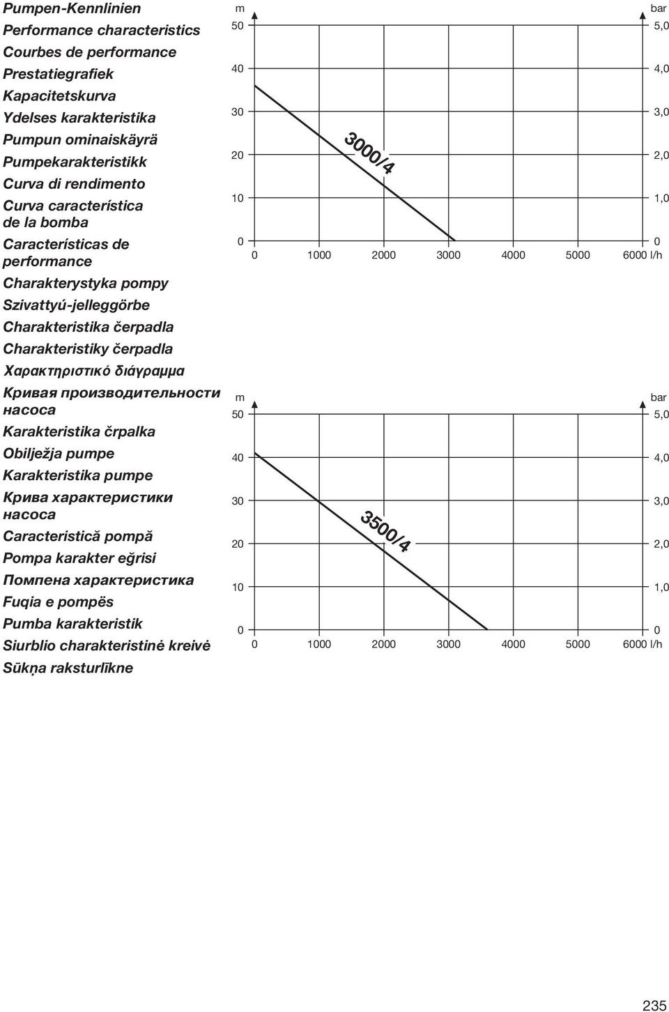 производительности насоса Karakteristika črpalka Obilježja pumpe Karakteristika pumpe Крива характеристики насоса Caracteristică pompă Pompa karakter eğrisi Помпена характеристика Fuqia e pompës