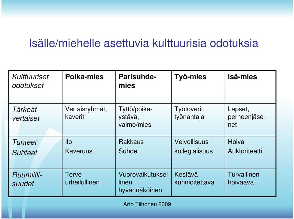 Lapset, perheenjäsenet Tunteet Ilo Rakkaus Velvollisuus Hoiva Suhteet Kaveruus Suhde kollegialisuus