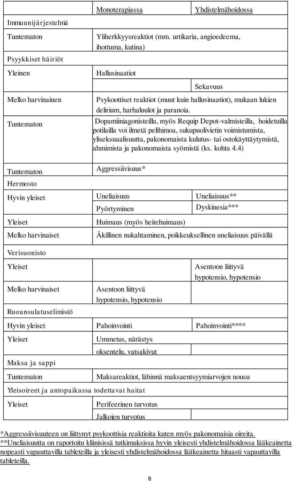 Dopamiiniagonisteilla, myös Requip Depot-valmisteilla, hoidetuilla potilailla voi ilmetä pelihimoa, sukupuolivietin voimistumista, yliseksuaalisuutta, pakonomaista kulutus- tai ostokäyttäytymistä,