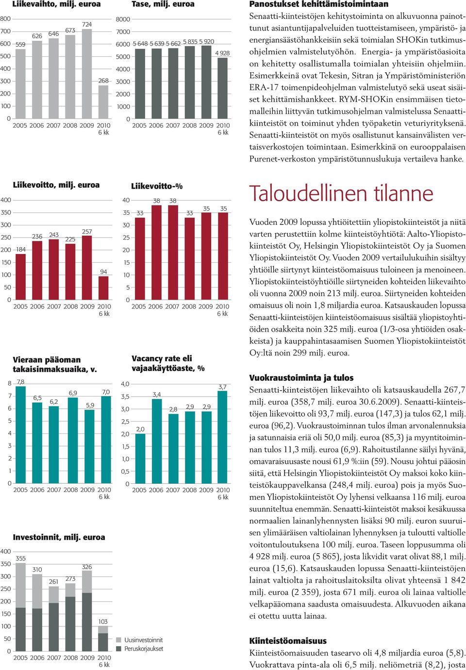euroa 6 5 648 5 639 5 662 5 835 5 92 4 928 5 4 3 2 1 4 35 3 25 2 15 1 5 4, 3,5 3, 2,5 2, 1,5 1,,5 Liikevoitto-% 33 Vacancy rate eli vajaakäyttöaste, % 2, 38 38 3,4 2,8 33 35 2,9 2,9 35 3,7