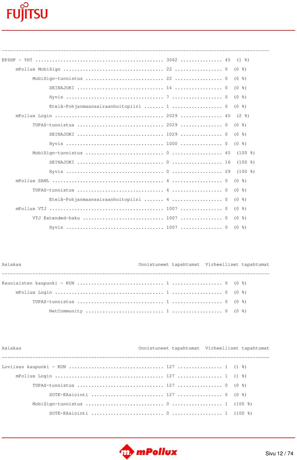 .. 4... 0 (0 %) TUPAS-tunnistus... 4... 0 (0 %) Etelä-Pohjanmaansairaanhoitopiiri... 4... 0 (0 %) mpollux VTJ... 1007... 0 (0 %) VTJ Extended-haku... 1007... 0 (0 %) Hyvis... 1007... 0 (0 %) Kauniaisten kaupunki - KUN.