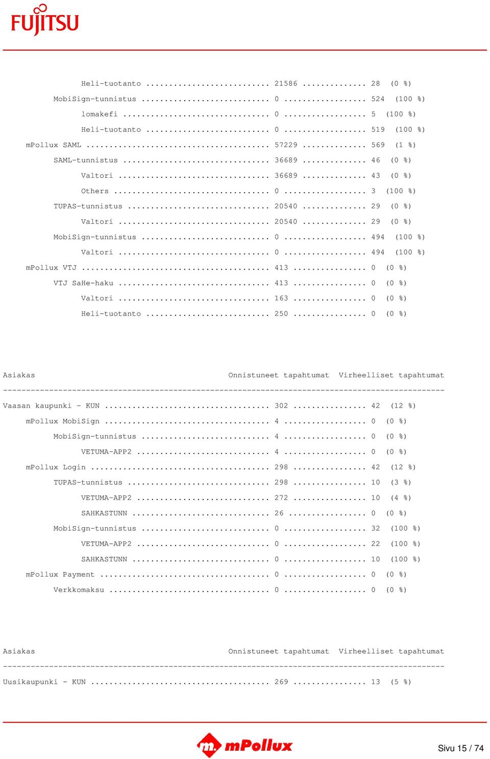 .. 413... 0 (0 %) VTJ SaHe-haku... 413... 0 (0 %) Valtori... 163... 0 (0 %) Heli-tuotanto... 250... 0 (0 %) Vaasan kaupunki - KUN... 302... 42 (12 %) mpollux MobiSign... 4... 0 (0 %) MobiSign-tunnistus.