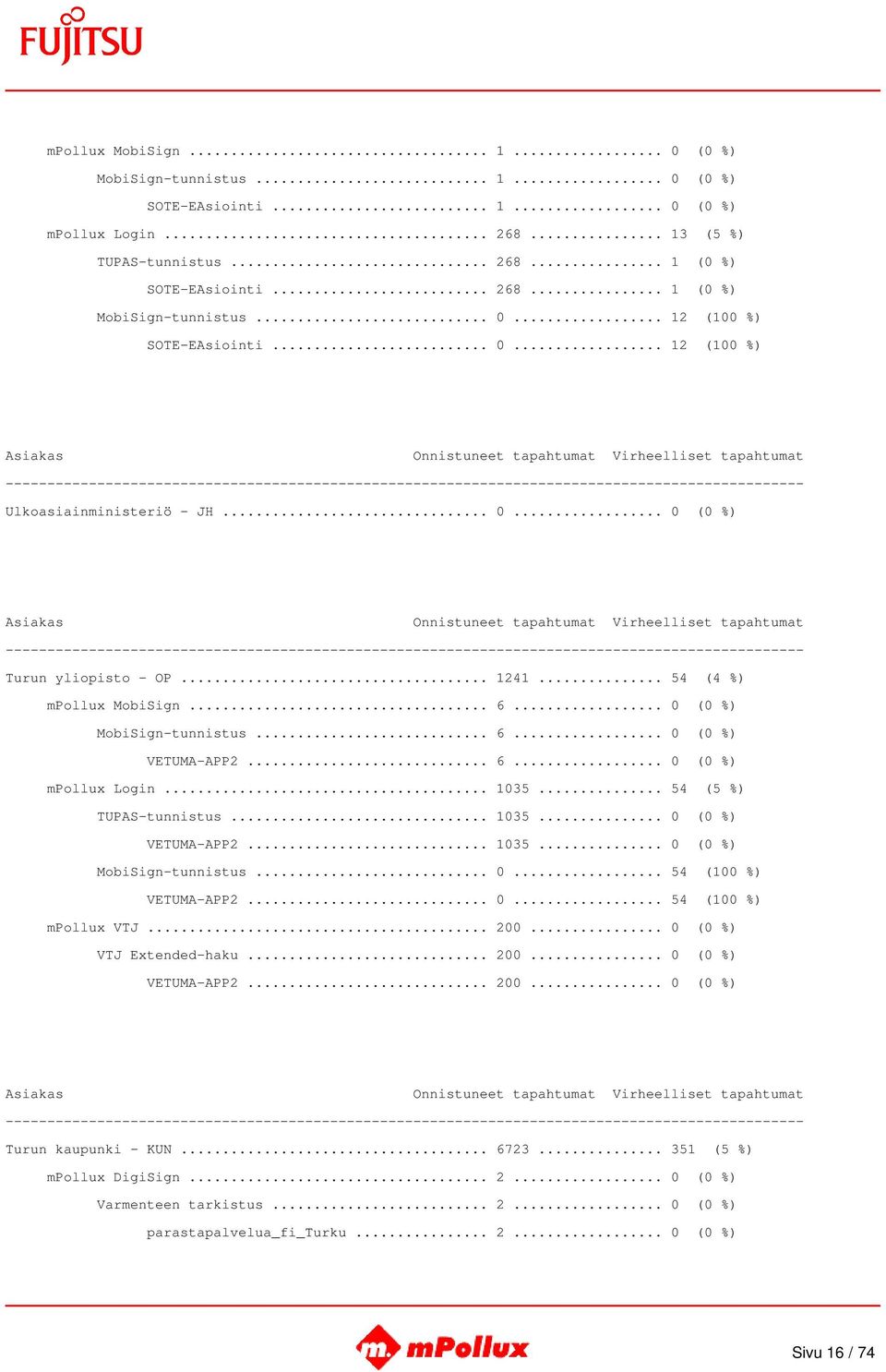 .. 6... 0 (0 %) mpollux Login... 1035... 54 (5 %) TUPAS-tunnistus... 1035... 0 (0 %) VETUMA-APP2... 1035... 0 (0 %) MobiSign-tunnistus... 0... 54 (100 %) VETUMA-APP2... 0... 54 (100 %) mpollux VTJ.