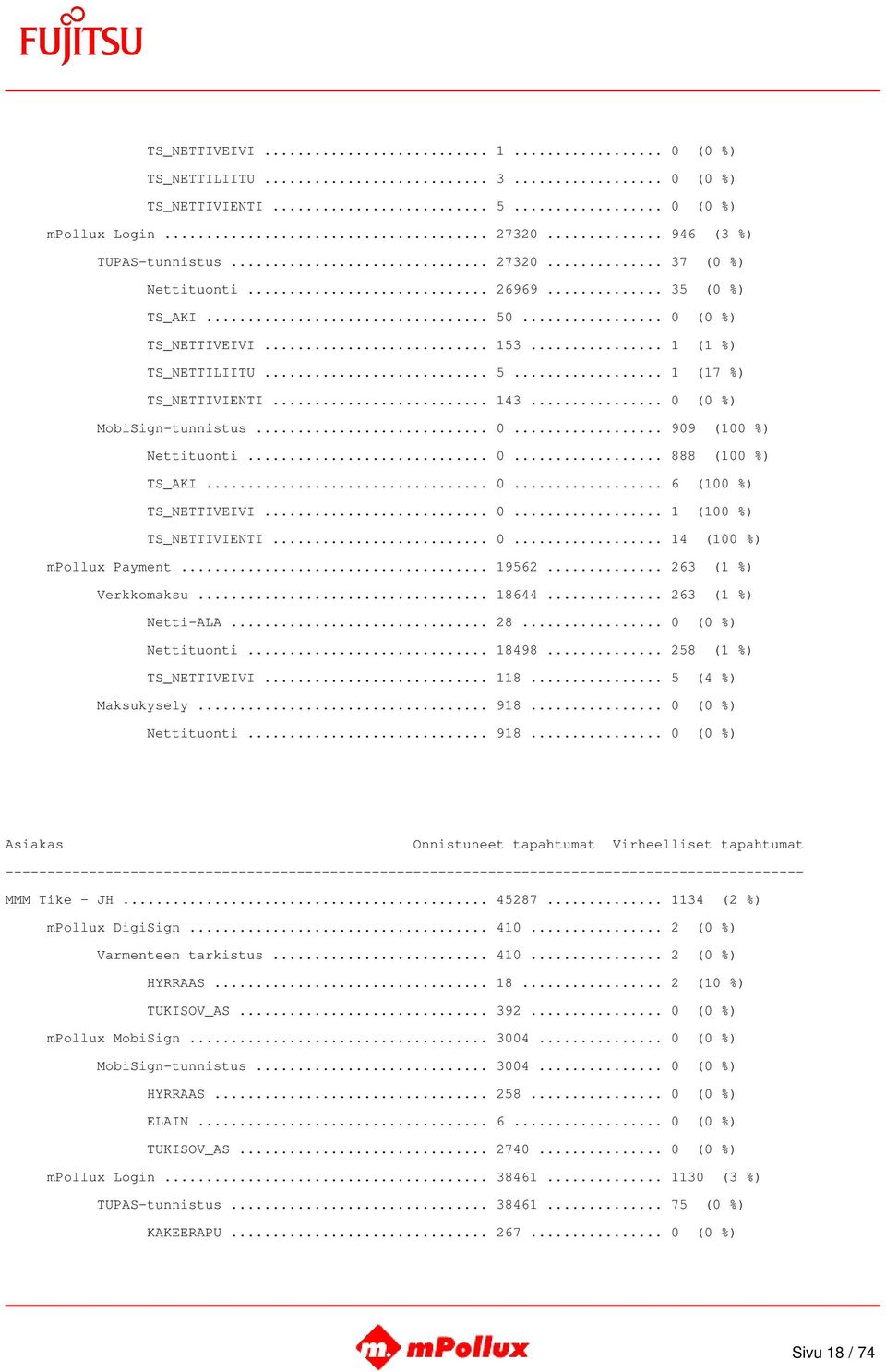 .. 0... 6 (100 %) TS_NETTIVEIVI... 0... 1 (100 %) TS_NETTIVIENTI... 0... 14 (100 %) mpollux Payment... 19562... 263 (1 %) Verkkomaksu... 18644... 263 (1 %) Netti-ALA... 28... 0 (0 %) Nettituonti.