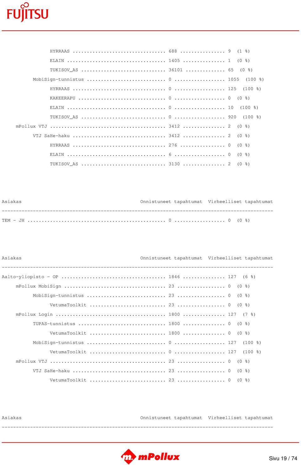 .. 1846... 127 (6 %) mpollux MobiSign... 23... 0 (0 %) MobiSign-tunnistus... 23... 0 (0 %) VetumaToolkit... 23... 0 (0 %) mpollux Login... 1800... 127 (7 %) TUPAS-tunnistus... 1800... 0 (0 %) VetumaToolkit... 1800... 0 (0 %) MobiSign-tunnistus... 0... 127 (100 %) VetumaToolkit.