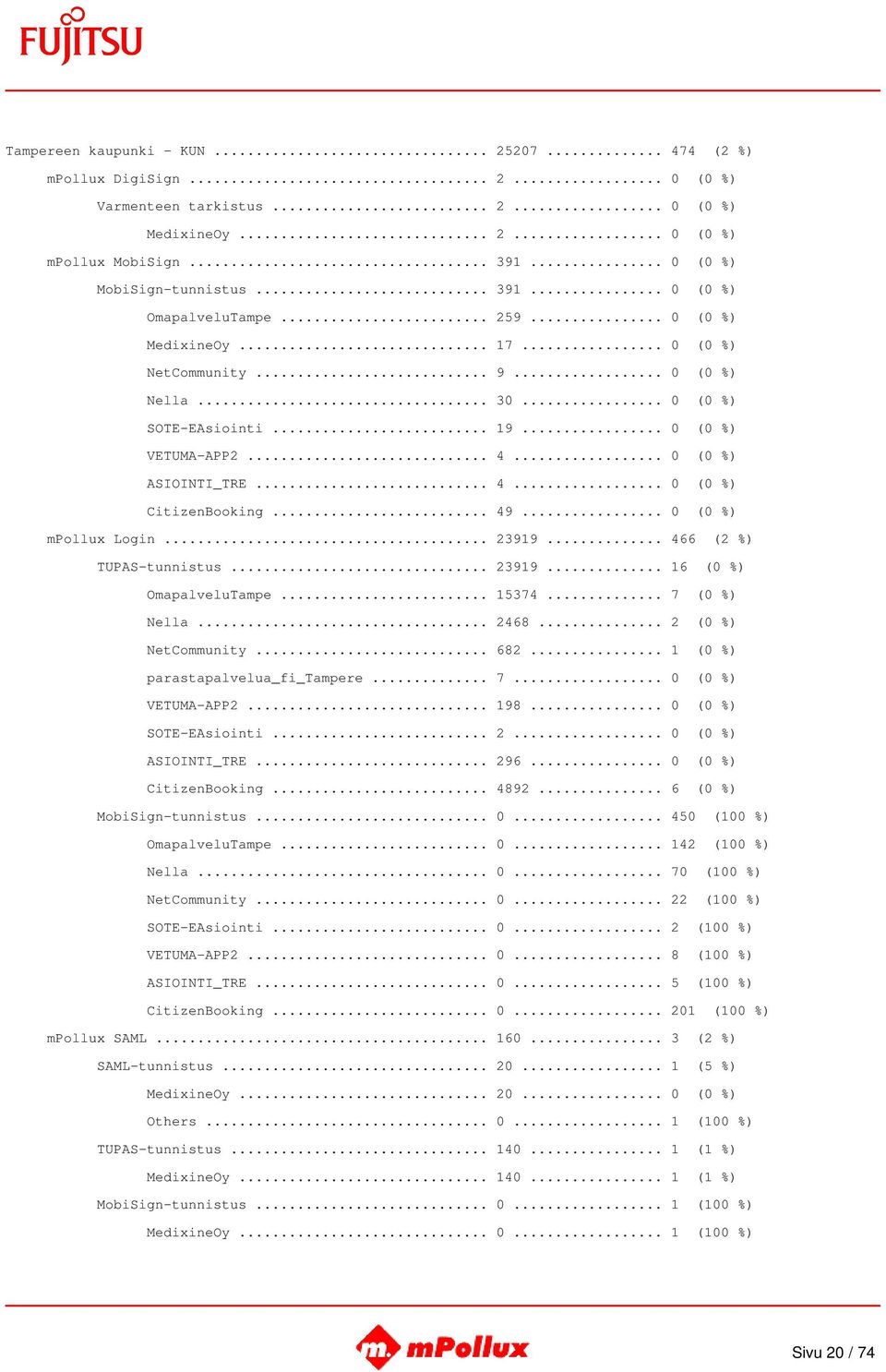 .. 0 (0 %) ASIOINTI_TRE... 4... 0 (0 %) CitizenBooking... 49... 0 (0 %) mpollux Login... 23919... 466 (2 %) TUPAS-tunnistus... 23919... 16 (0 %) OmapalveluTampe... 15374... 7 (0 %) Nella... 2468.