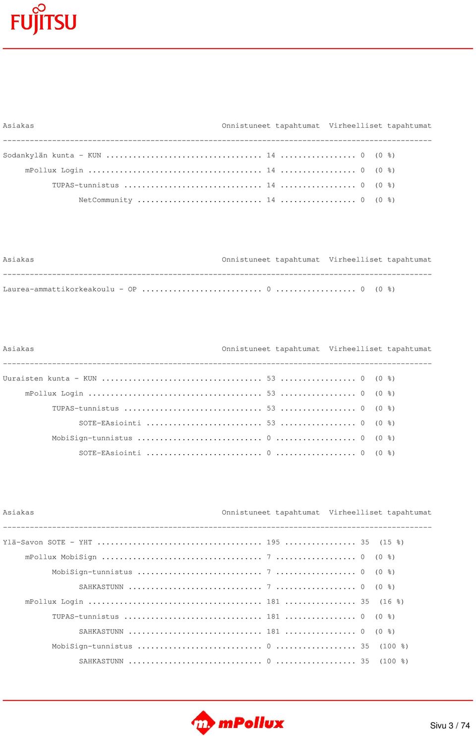 .. 195... 35 (15 %) mpollux MobiSign... 7... 0 (0 %) MobiSign-tunnistus... 7... 0 (0 %) SAHKASTUNN... 7... 0 (0 %) mpollux Login... 181... 35 (16 %) TUPAS-tunnistus... 181... 0 (0 %) SAHKASTUNN... 181... 0 (0 %) MobiSign-tunnistus... 0... 35 (100 %) SAHKASTUNN.