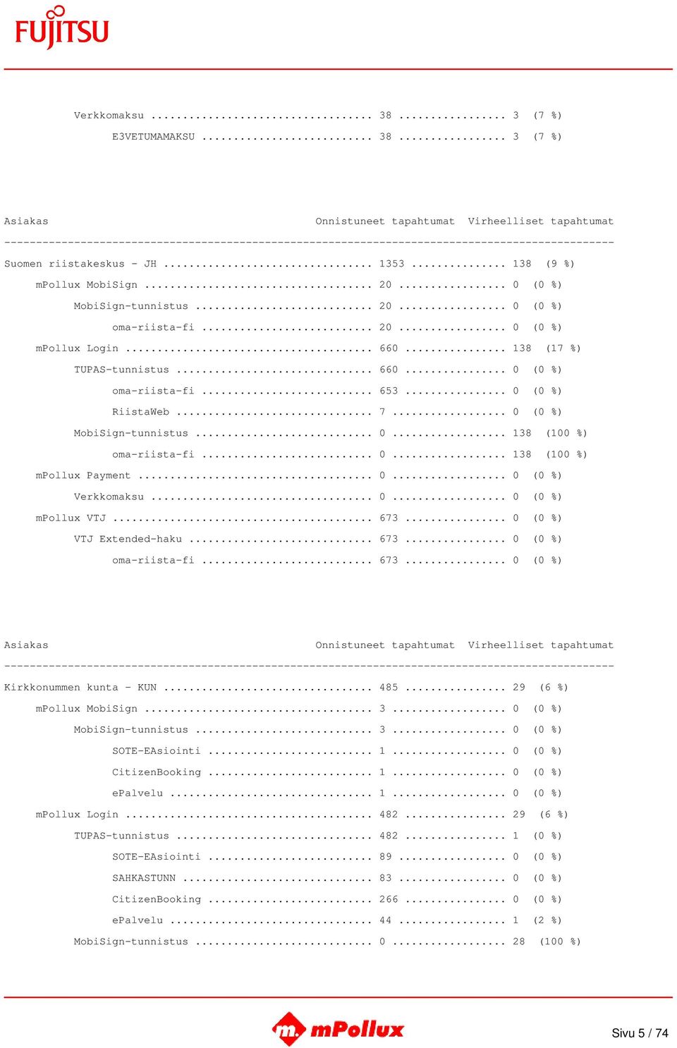 .. 0... 0 (0 %) Verkkomaksu... 0... 0 (0 %) mpollux VTJ... 673... 0 (0 %) VTJ Extended-haku... 673... 0 (0 %) oma-riista-fi... 673... 0 (0 %) Kirkkonummen kunta - KUN... 485.