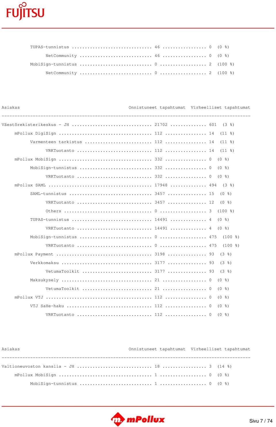 .. 17948... 494 (3 %) SAML-tunnistus... 3457... 15 (0 %) VRKTuotanto... 3457... 12 (0 %) Others... 0... 3 (100 %) TUPAS-tunnistus... 14491... 4 (0 %) VRKTuotanto... 14491... 4 (0 %) MobiSign-tunnistus.