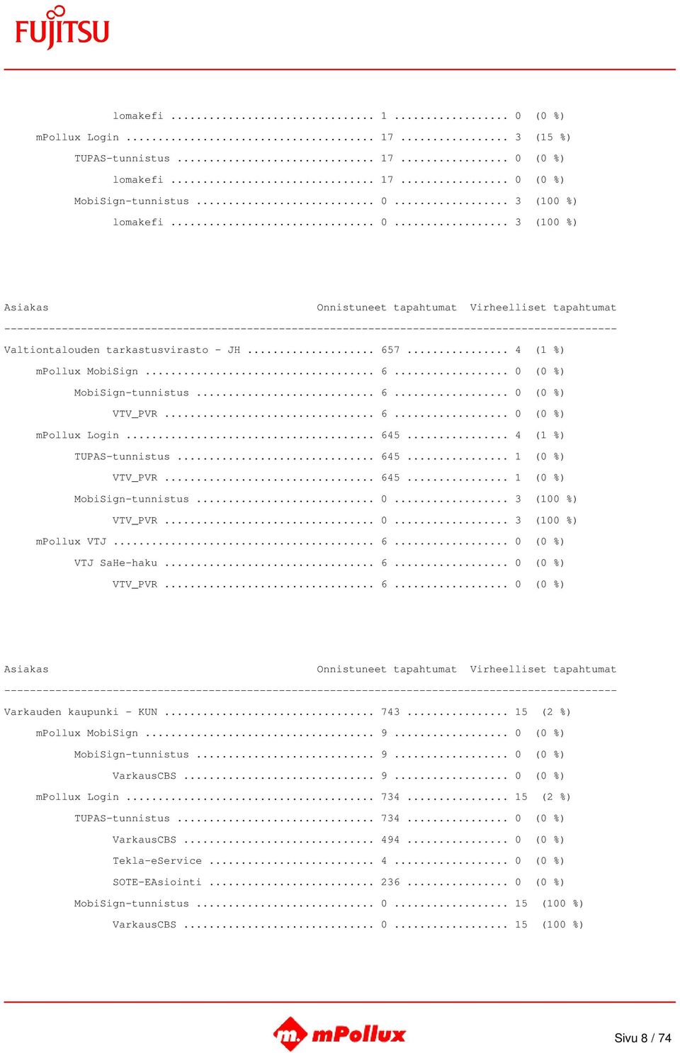 .. 0... 3 (100 %) VTV_PVR... 0... 3 (100 %) mpollux VTJ... 6... 0 (0 %) VTJ SaHe-haku... 6... 0 (0 %) VTV_PVR... 6... 0 (0 %) Varkauden kaupunki - KUN... 743... 15 (2 %) mpollux MobiSign... 9.