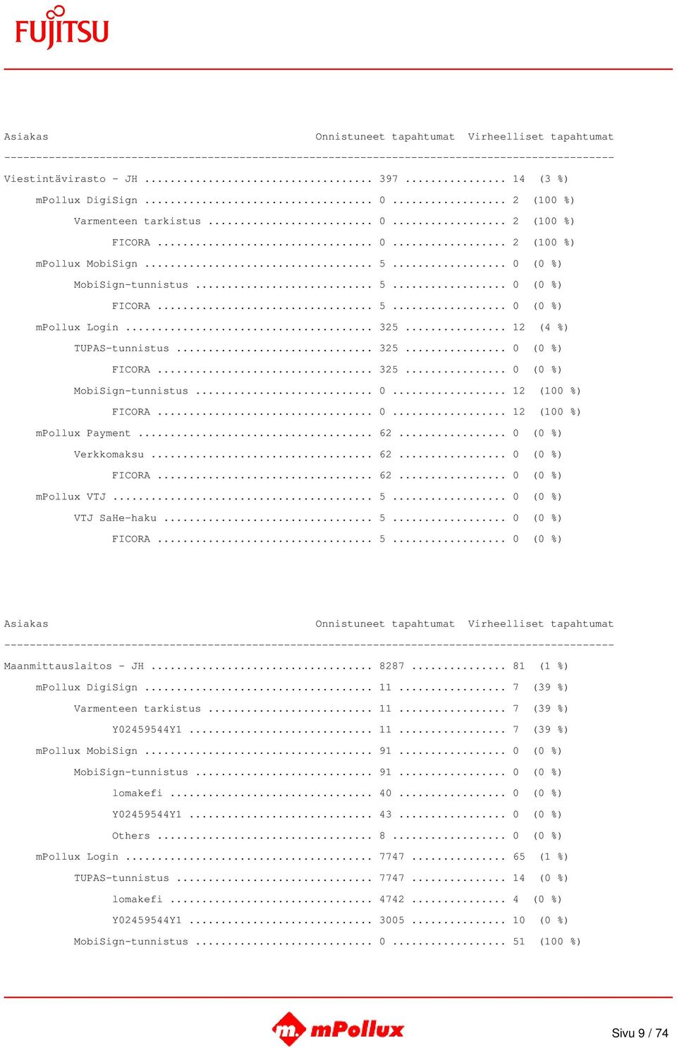 .. 0 (0 %) Verkkomaksu... 62... 0 (0 %) FICORA... 62... 0 (0 %) mpollux VTJ... 5... 0 (0 %) VTJ SaHe-haku... 5... 0 (0 %) FICORA... 5... 0 (0 %) Maanmittauslaitos - JH... 8287.