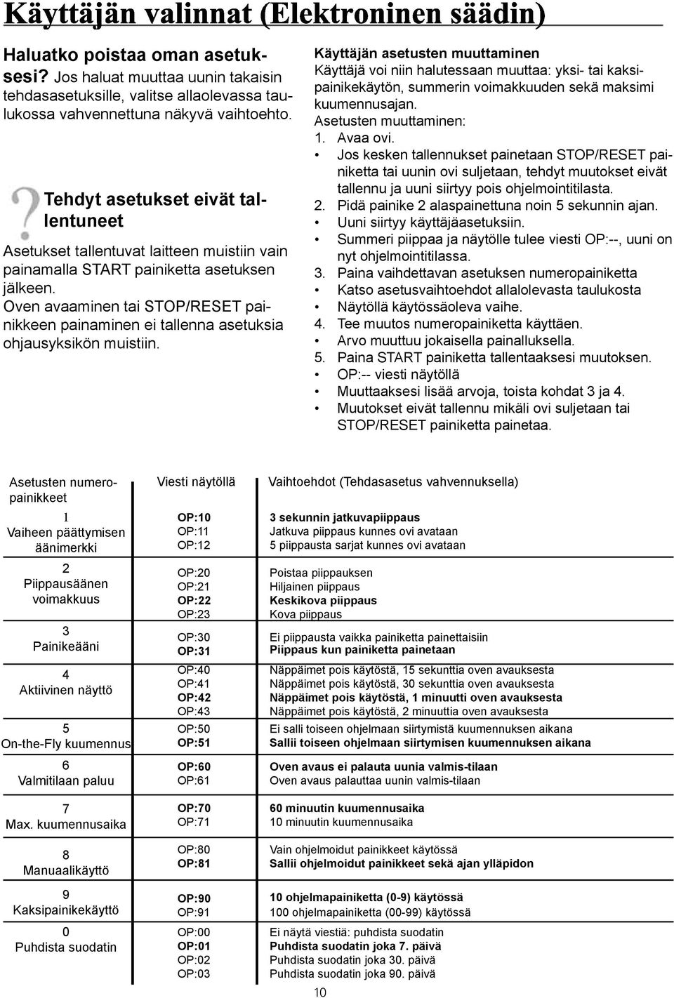 Oven avaaminen tai STOP/RESET painikkeen painaminen ei tallenna asetuksia ohjausyksikön muistiin.