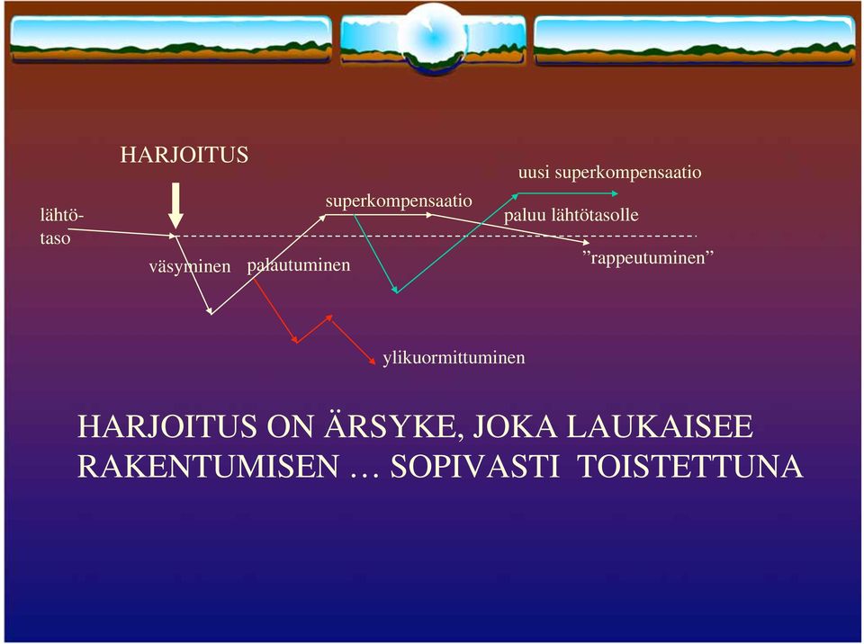 lähtötasolle rappeutuminen ylikuormittuminen