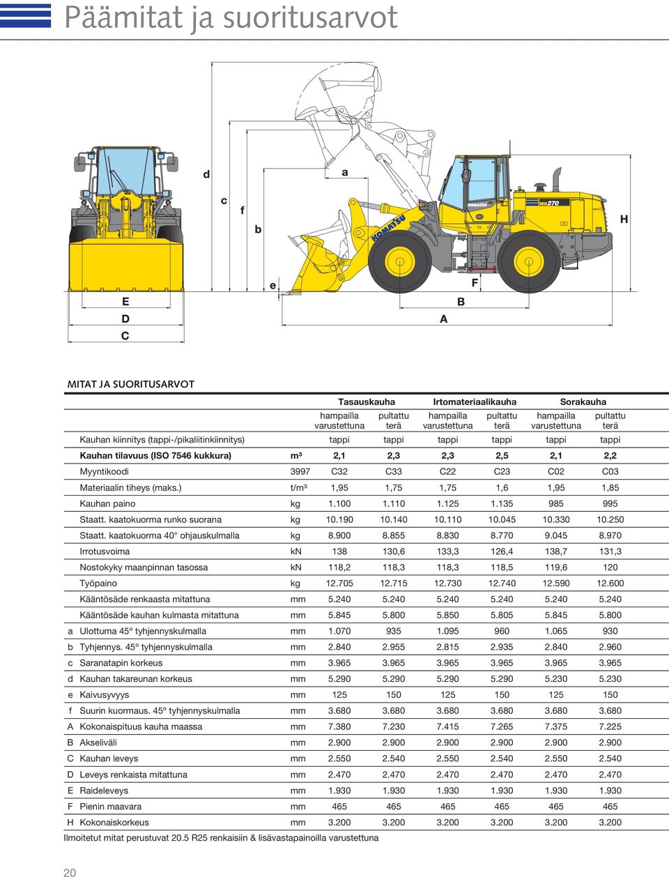 Materiaalin tiheys (maks.) t/m³ 1,95 1,75 1,75 1,6 1,95 1,85 Kauhan paino kg 1.100 1.110 1.125 1.135 985 995 Staatt. kaatokuorma runko suorana kg 10.190 10.140 10.110 10.045 10.330 10.250 Staatt.