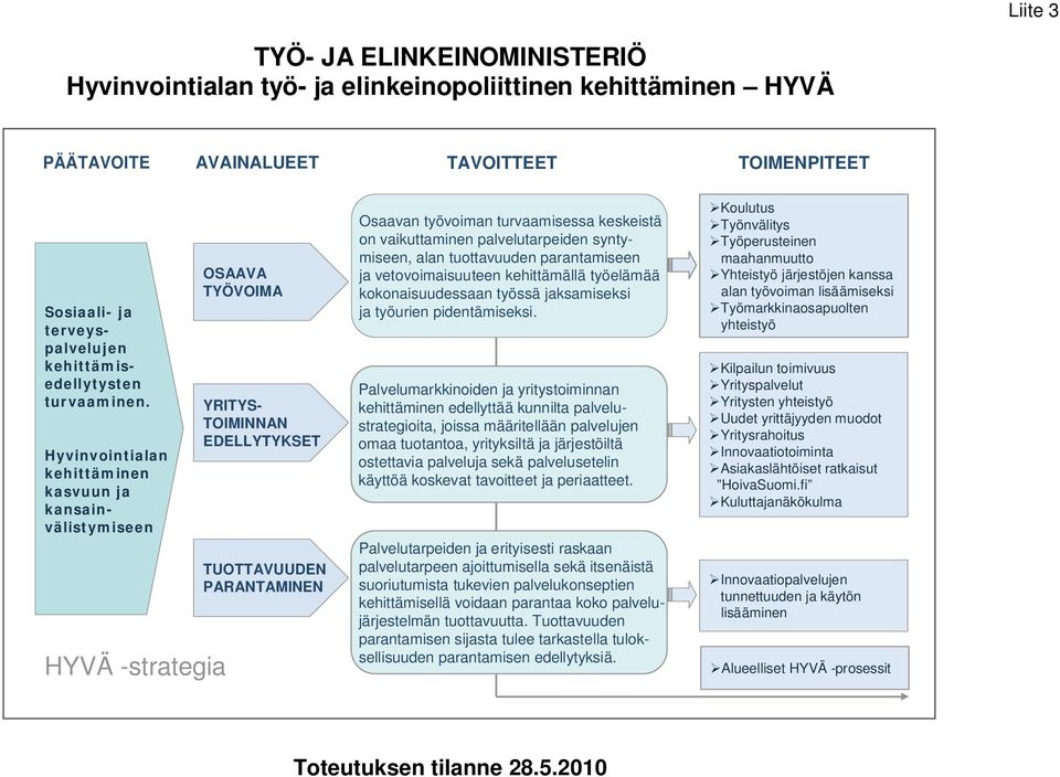 HYVÄ -strategia OSAAVA TYÖVOIMA Hyvinvointialan kehittäminen kasvuun ja kansainvälistymiseen YRITYS- TOIMINNAN EDELLYTYKSET TUOTTAVUUDEN PARANTAMINEN Osaavan työvoiman turvaamisessa keskeistä on