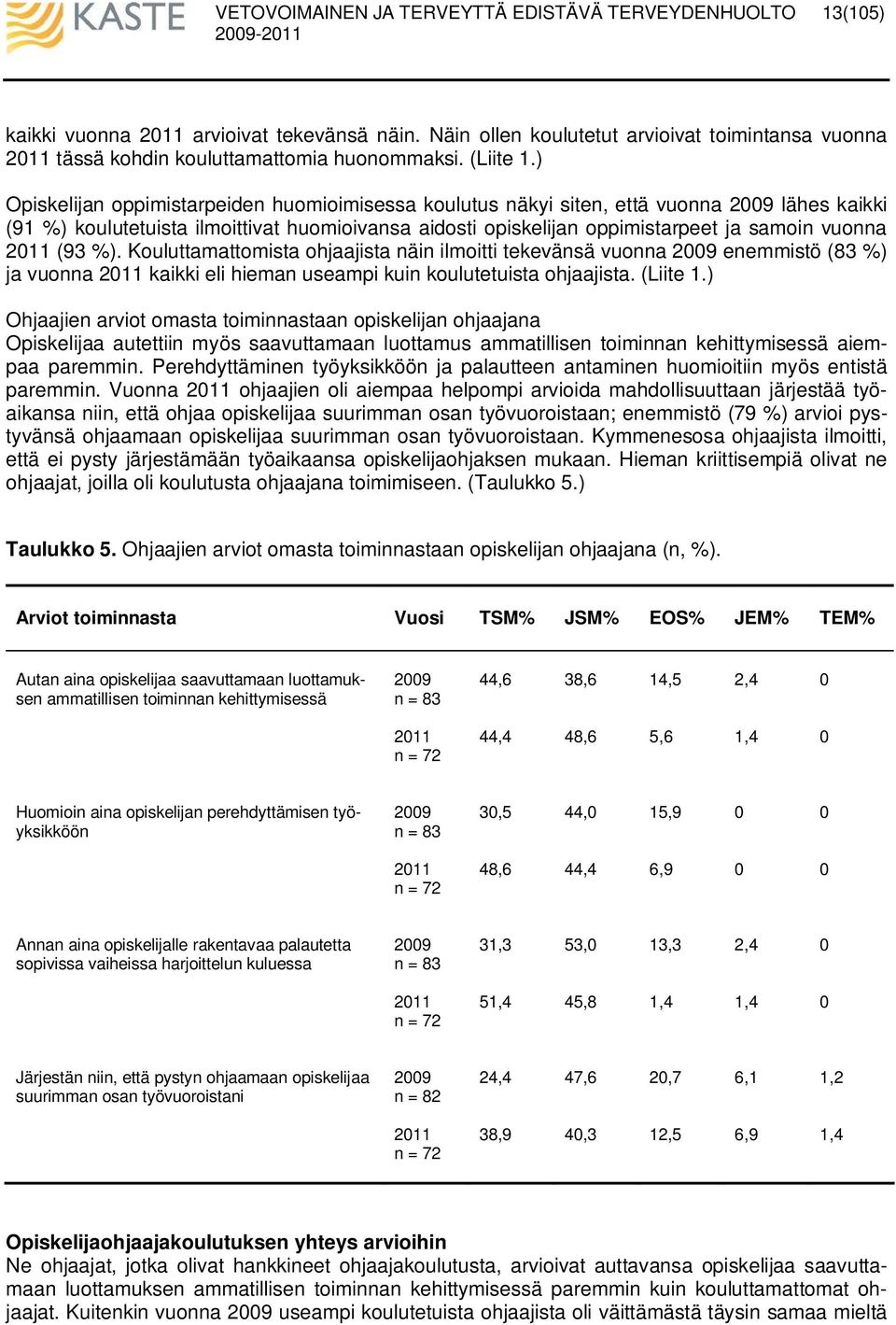 (93 %). Kouluttamattomista ohjaajista näin ilmoitti tekevänsä vuonna 29 enemmistö (83 %) ja vuonna 211 kaikki eli hieman useampi kuin koulutetuista ohjaajista. (Liite 1.