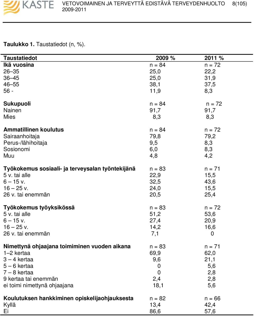 Sairaanhoitaja 9,8 9,2 Perus-/lähihoitaja 9,5 8,3 Sosionomi 6, 8,3 Muu 4,8 4,2 Työkokemus sosiaali- ja terveysalan työntekijänä n = 83 n = 1 5 v. tai alle 22,9 15,5 6 15 v. 32,5 43,6 16 25 v.