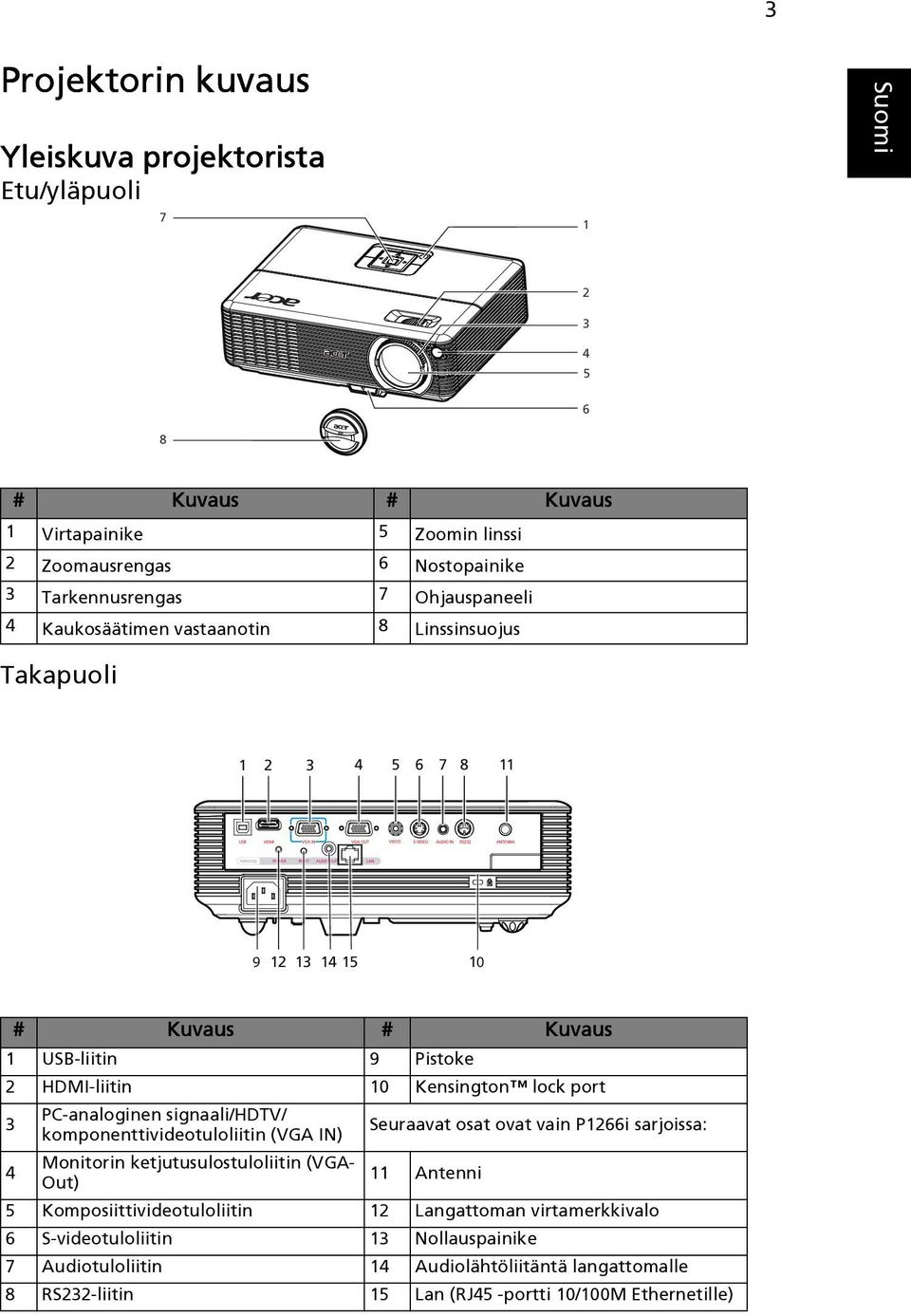 3 PC-analoginen signaali/hdtv/ komponenttivideotuloliitin (VGA IN) Seuraavat osat ovat vain P1266i sarjoissa: 4 Monitorin ketjutusulostuloliitin (VGA11 Out) Antenni 5