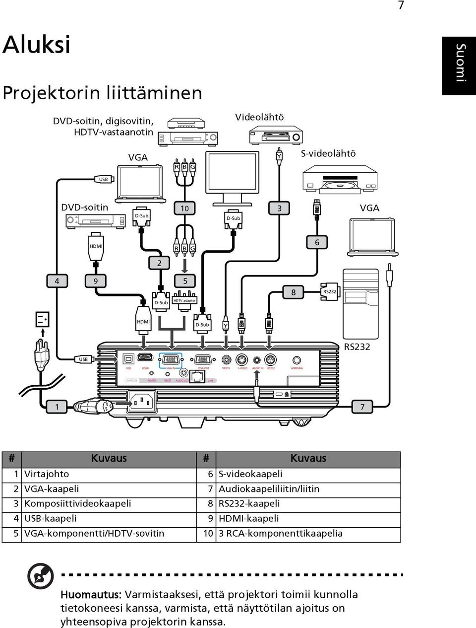 Audiokaapeliliitin/liitin 3 Komposiittivideokaapeli 8 RS232-kaapeli 4 USB-kaapeli 9 HDMI-kaapeli 5 VGA-komponentti/HDTV-sovitin 10 3