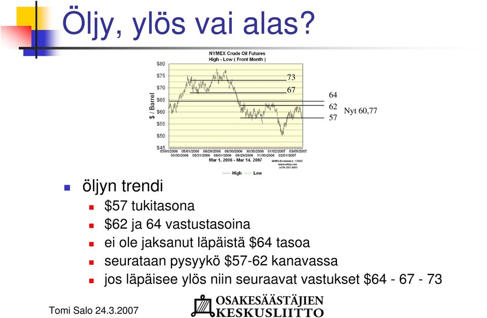 $62 ja 64 vastustasoina ei ole jaksanut läpäistä $64