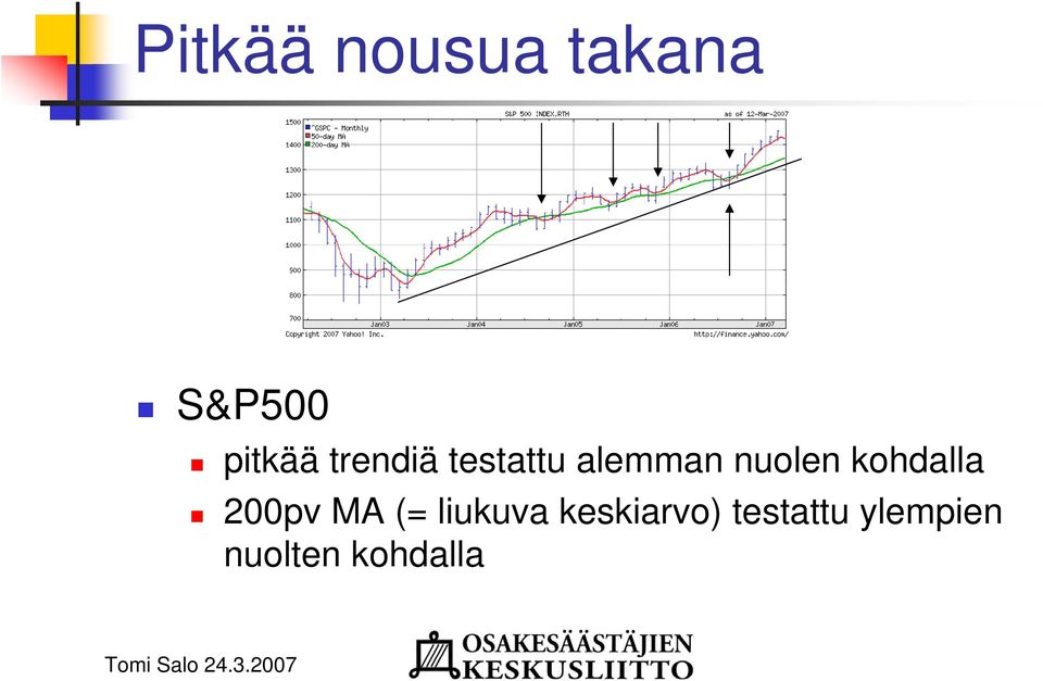 kohdalla 200pv MA (= liukuva