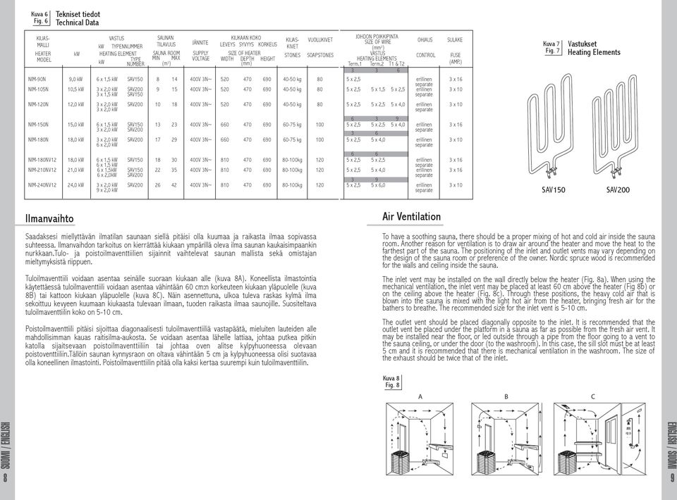 HEATER MI MAX VOLTAE WIDTH DEPTH HEIHT kw TYPE UMBER (m 3 ) (mm) x 3 x 3 x 8 9 14 15 520 520 KIUAS- KIVET STOES 40-50 kg 40-50 kg VUOLUKIVET SOAPSTOES 80 80 JOHDO POIKKIPITA SIZE OF WIRE (mm 2 )
