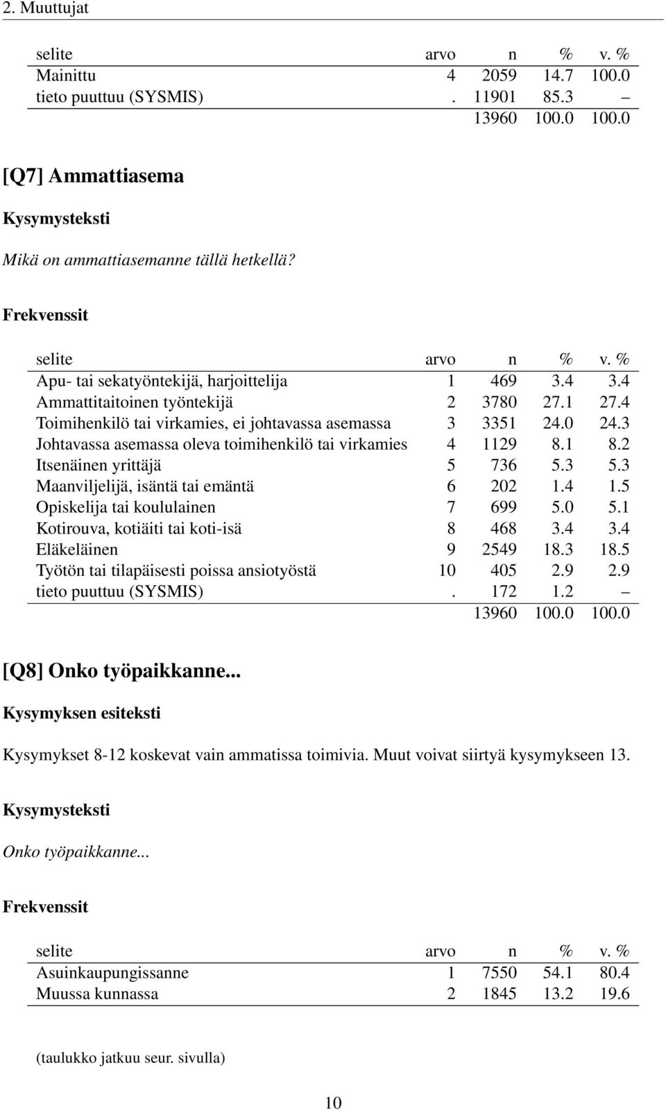 2 Itsenäinen yrittäjä 5 736 5.3 5.3 Maanviljelijä, isäntä tai emäntä 6 202 1.4 1.5 Opiskelija tai koululainen 7 699 5.0 5.1 Kotirouva, kotiäiti tai koti-isä 8 468 3.4 3.4 Eläkeläinen 9 2549 18.3 18.