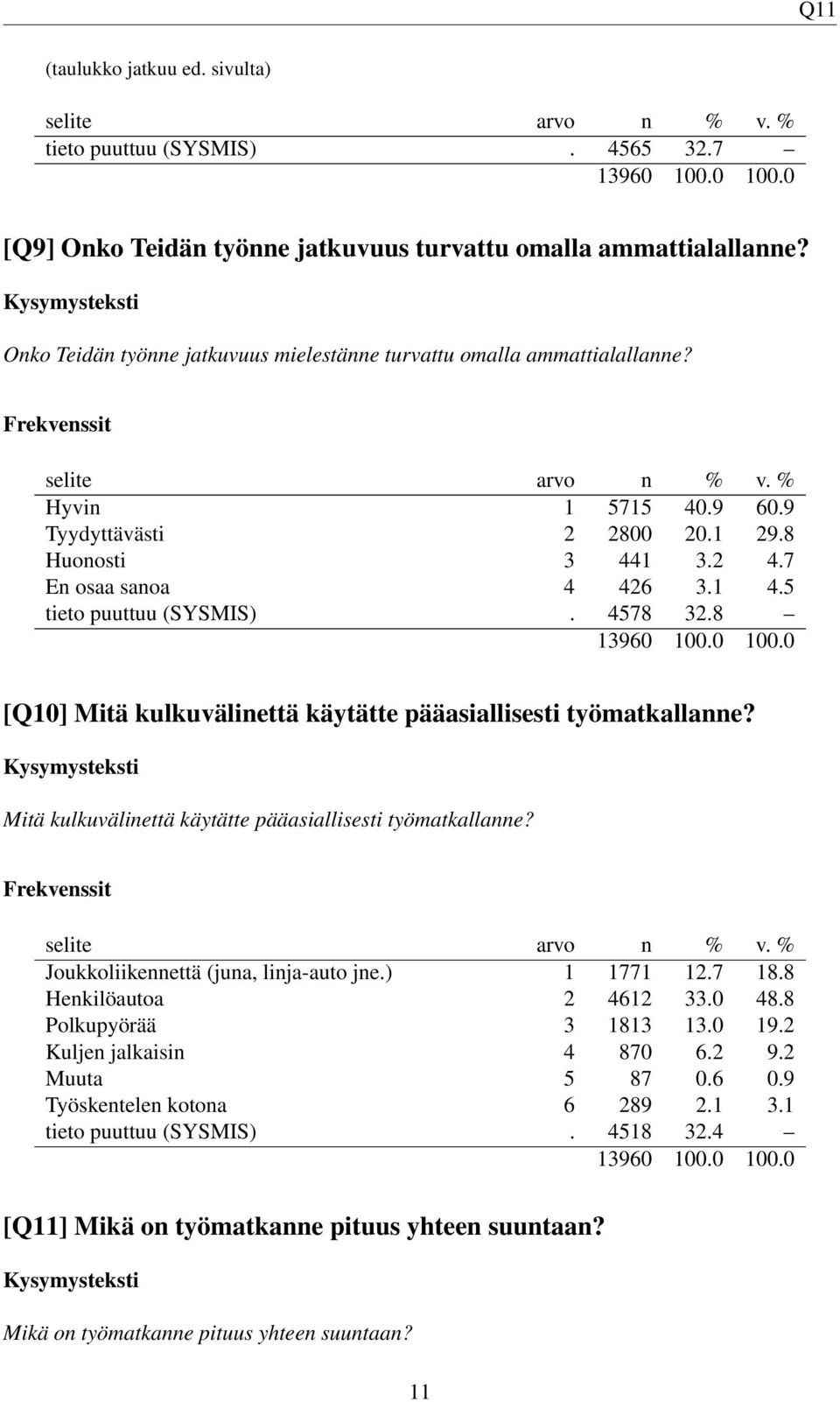 5 tieto puuttuu (SYSMIS). 4578 32.8 [Q10] Mitä kulkuvälinettä käytätte pääasiallisesti työmatkallanne? Mitä kulkuvälinettä käytätte pääasiallisesti työmatkallanne? Joukkoliikennettä (juna, linja-auto jne.