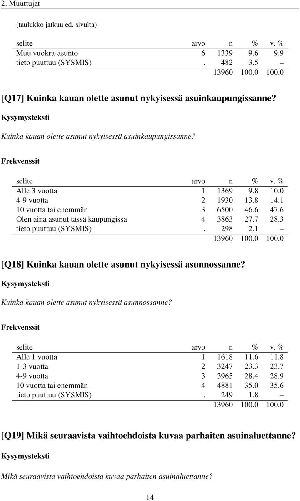 6 Olen aina asunut tässä kaupungissa 4 3863 27.7 28.3 tieto puuttuu (SYSMIS). 298 2.1 [Q18] Kuinka kauan olette asunut nykyisessä asunnossanne? Kuinka kauan olette asunut nykyisessä asunnossanne? Alle 1 vuotta 1 1618 11.