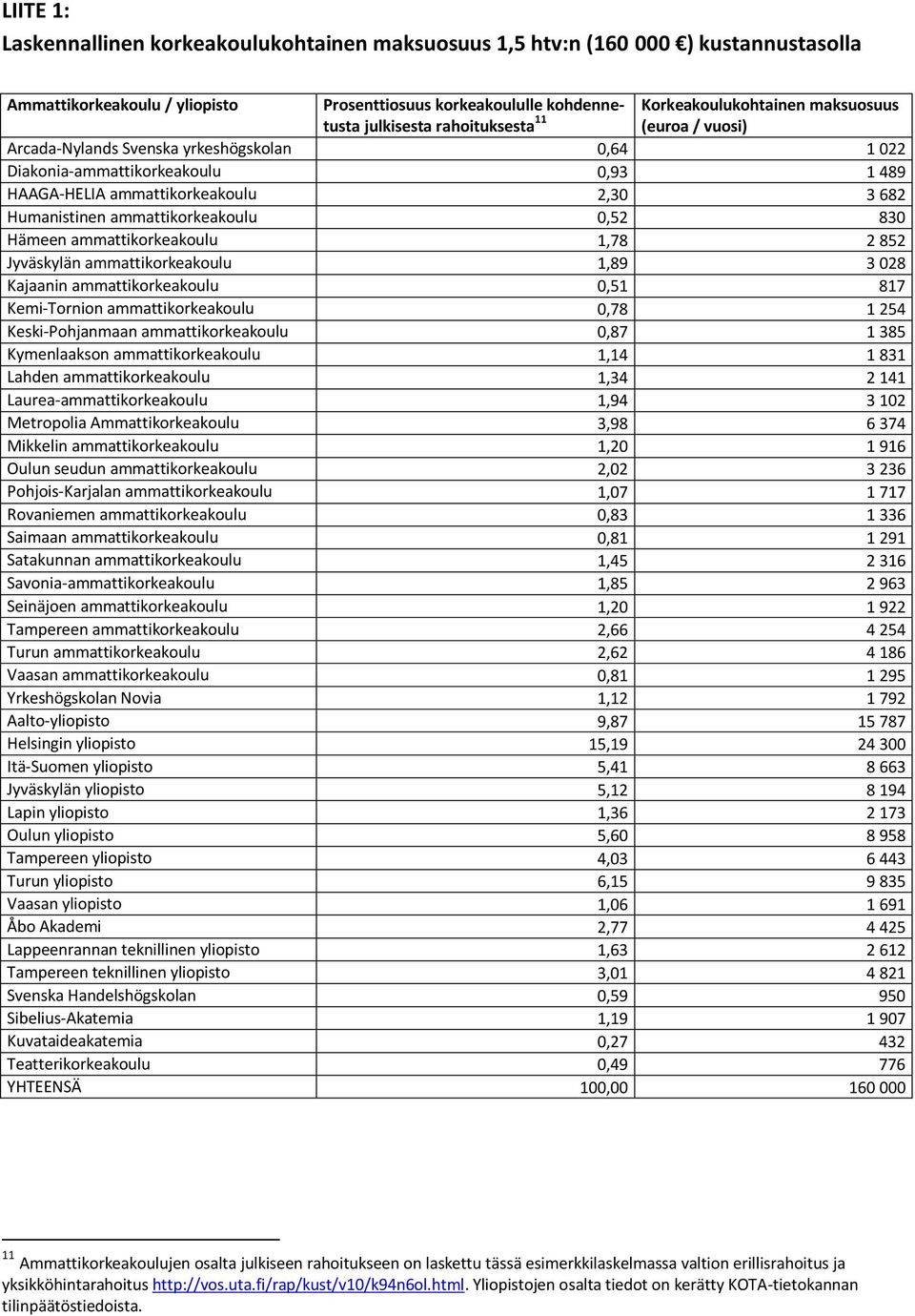 ammattikorkeakoulu 0,52 830 Hämeen ammattikorkeakoulu 1,78 2 852 Jyväskylän ammattikorkeakoulu 1,89 3 028 Kajaanin ammattikorkeakoulu 0,51 817 Kemi-Tornion ammattikorkeakoulu 0,78 1 254