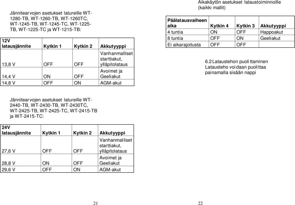 WT-2415-TB ja WT-2415-TC: 24V latausjännite Kytkin 1 Kytkin 2 Akkutyyppi 27,6 V OFF OFF Vanhanmalliset starttiakut, ylläpitolataus 28,8 V ON OFF Avoimet ja Geeliakut 29,6 V OFF ON AGM-akut Aikakäytön