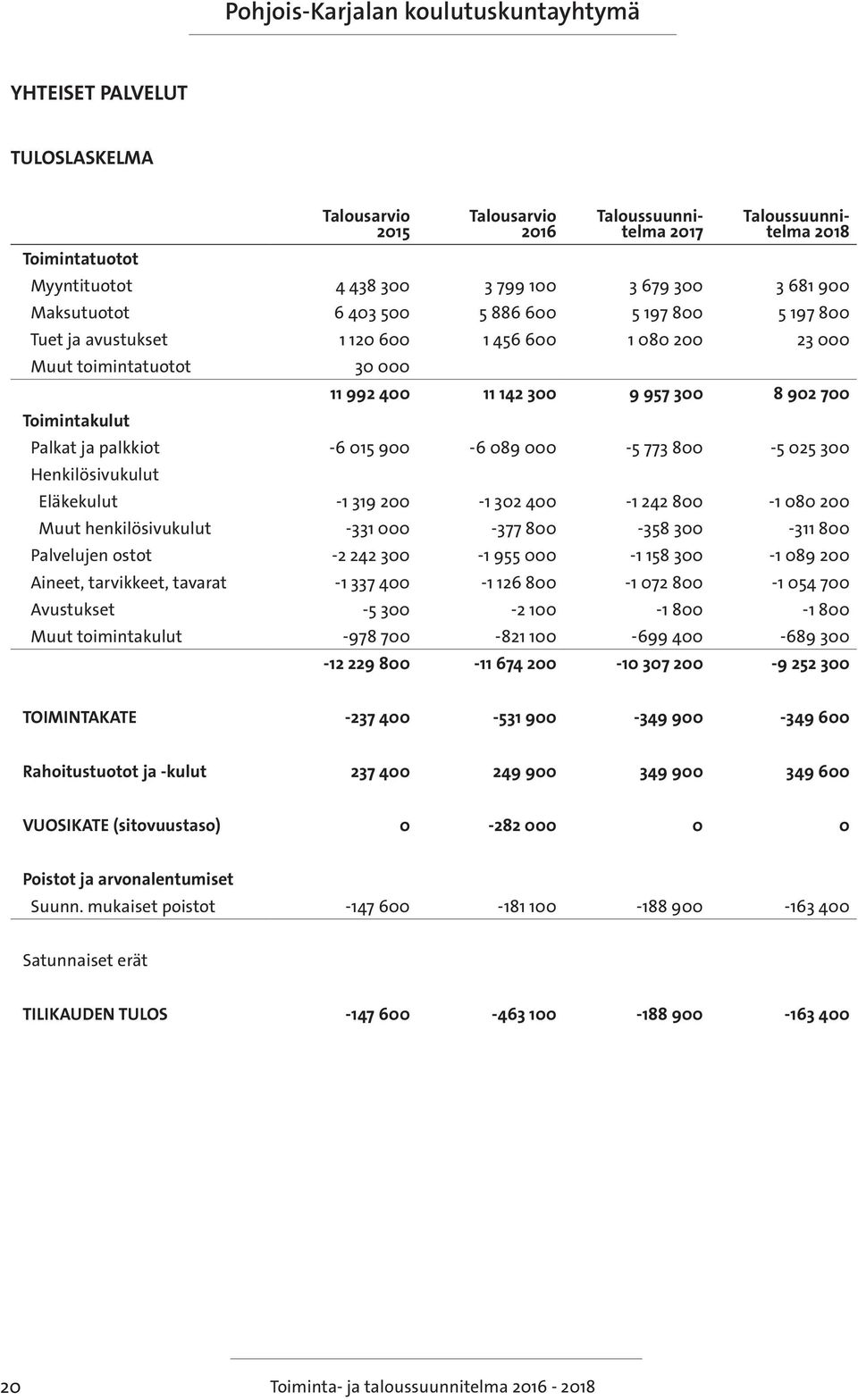 800-5 025 300 Henkilösivukulut Eläkekulut -1 319 200-1 302 400-1 242 800-1 080 200 Muut henkilösivukulut -331 000-377 800-358 300-311 800 Palvelujen ostot -2 242 300-1 955 000-1 158 300-1 089 200
