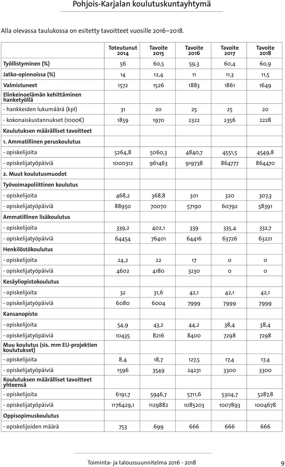 25 25 20 - kokonaiskustannukset (1000 ) 1859 1970 2322 2356 2228 Koulutuksen määrälliset tavoitteet 1.