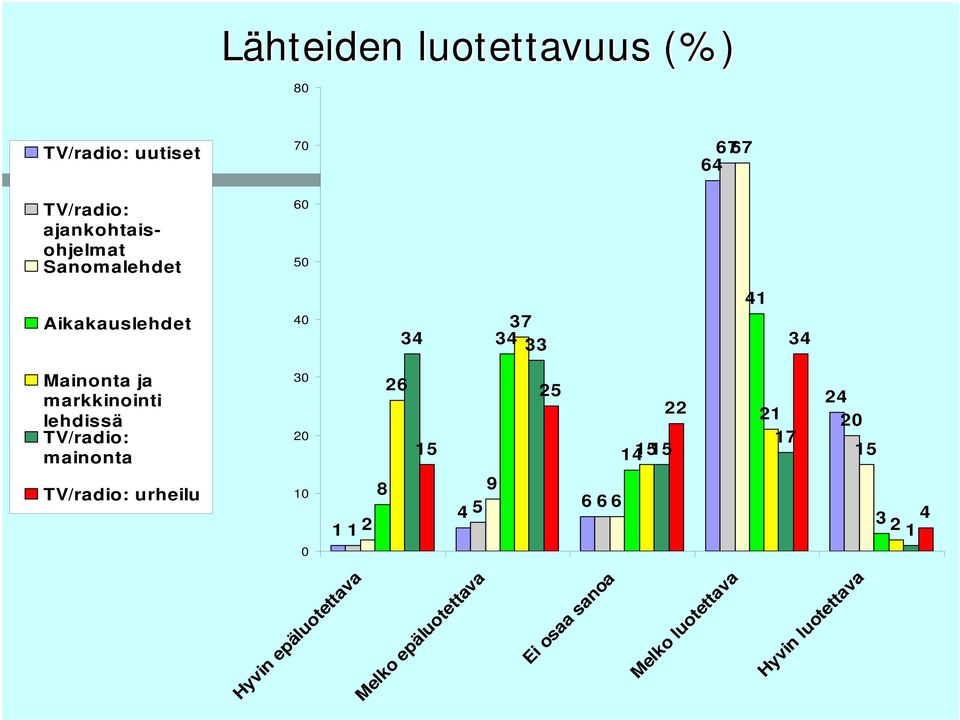 TV/radio: mainonta 30 20 26 15 25 22 141515 21 17 24 20 15 TV/radio: urheilu 10 0 8 1 1 2 9 6