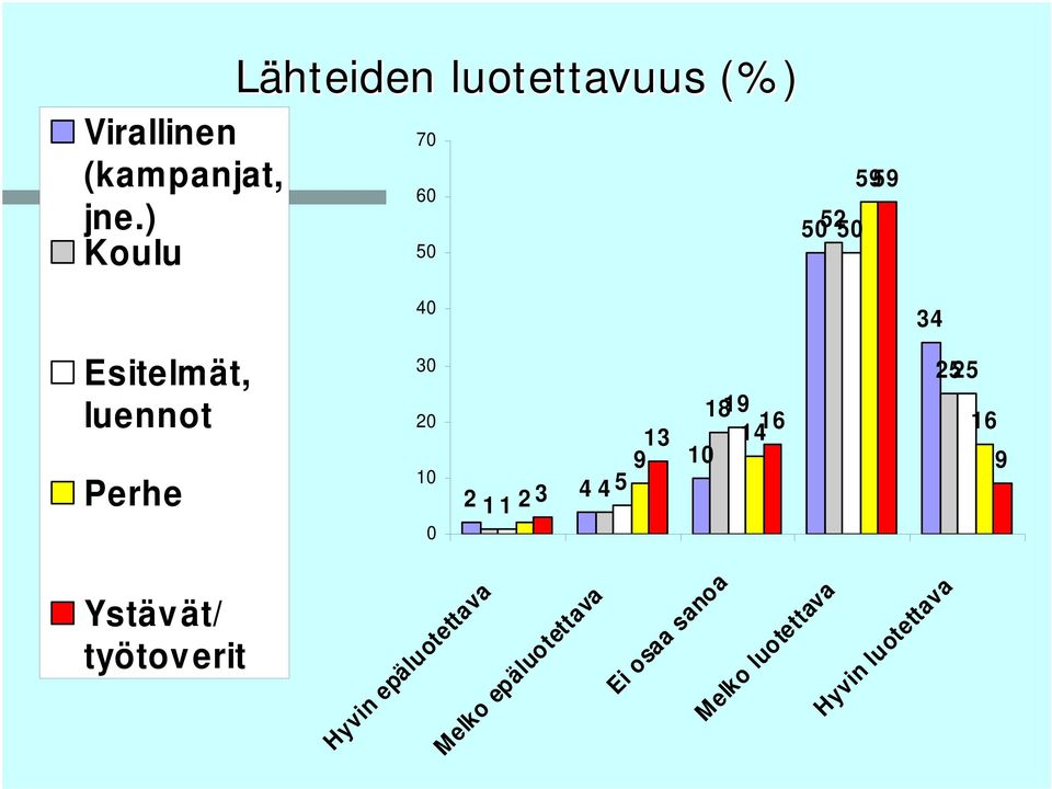 luennot Perhe 30 20 10 0 2 1 1 2 3 4 4 5 13 9 1819 16 14 10 25 25