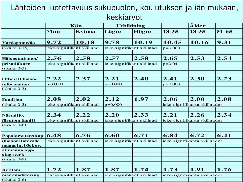 04 (s kala: 0-3) Officiell hälso- 2.22 2.37 2.21 2.40 2.41 2.30 2.23 information p =0.001 p =0.000 p =0.003 (s kala: 0-3) Familjen 2.08 2.02 2.12 1.97 2.06 2.00 2.