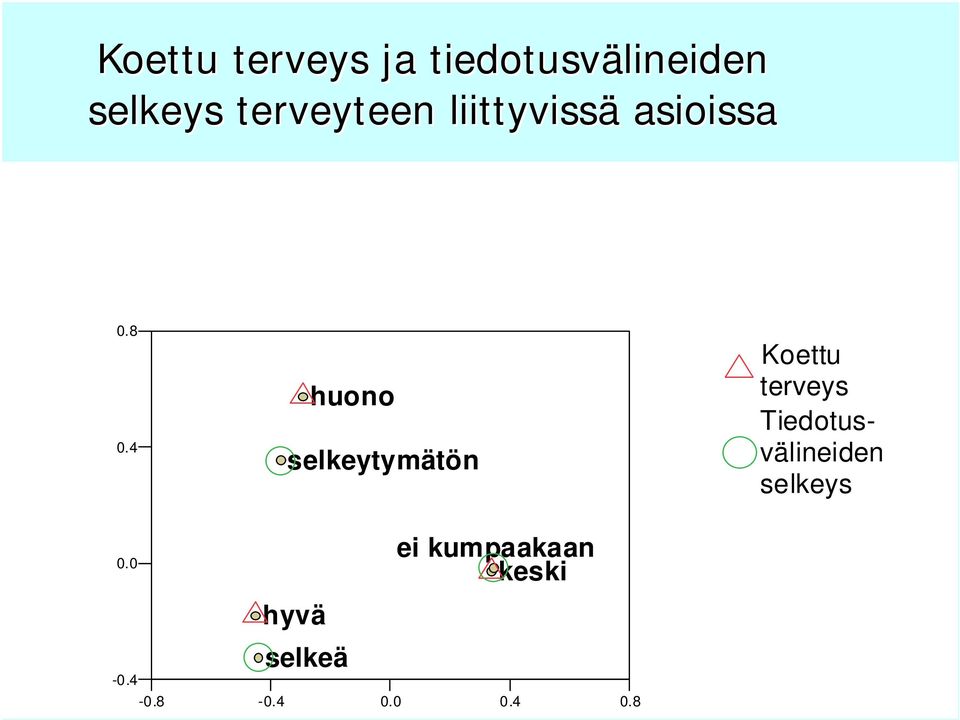 4 huono selkeytymätön Koettu terveys