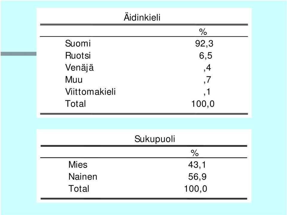 % 92,3 6,5,4,7,1 100,0 Mies