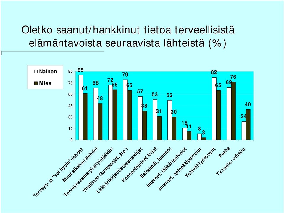 aikakauslehdet Terveysasema/yksityislääkäri Virallinen (kampanjat, jne.