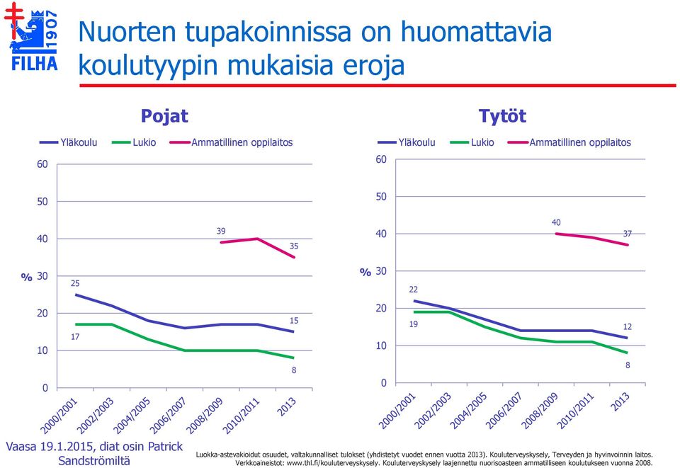 osuudet, valtakunnalliset tulokset (yhdistetyt vuodet ennen vuotta 2013). Kouluterveyskysely, Terveyden ja hyvinvoinnin laitos.