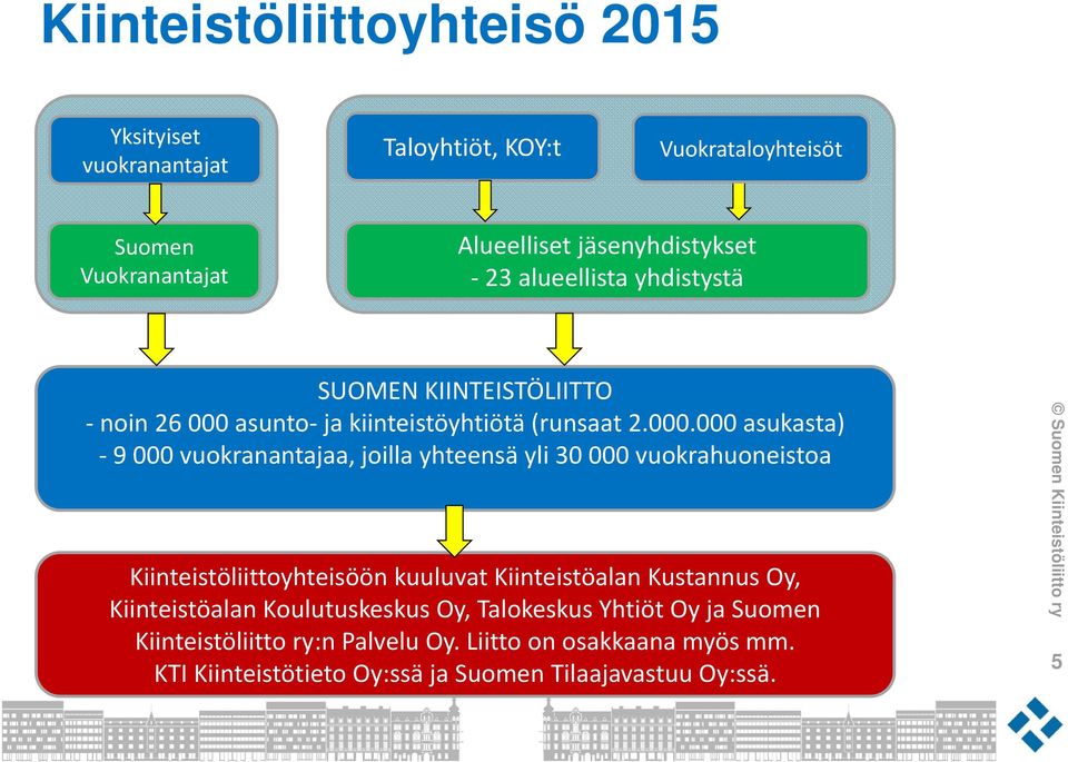 asunto ja kiinteistöyhtiötä (runsaat 2.000.