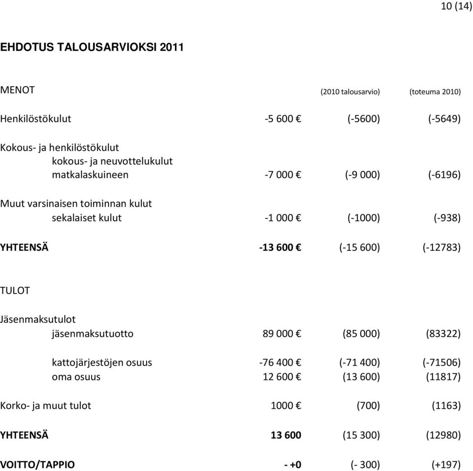 YHTEENSÄ -13 600 (-15 600) (-12783) TULOT Jäsenmaksutulot jäsenmaksutuotto 89 000 (85 000) (83322) kattojärjestöjen osuus -76 400 (-71 400)