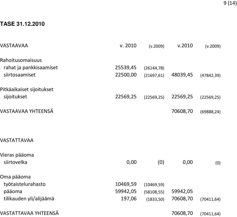 2009) Rahoitusomaisuus rahat ja pankkisaamiset 25539,45 (26144,78) siirtosaamiset 22500,00 (21697,61) 48039,45 (47842,39) Pitkäaikaiset