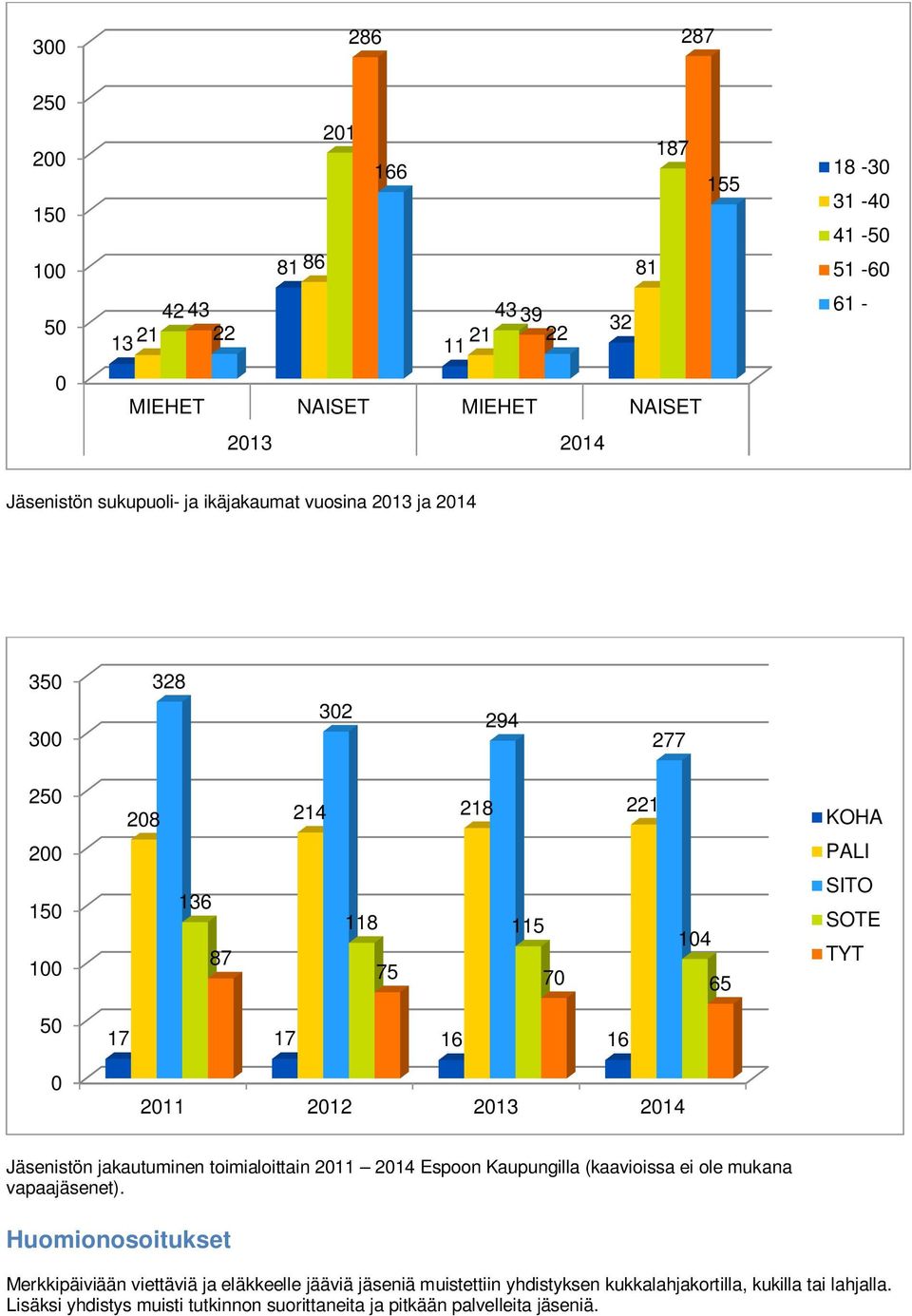 2011 2012 2013 2014 Jäsenistön jakautuminen toimialoittain 2011 2014 Espoon Kaupungilla (kaavioissa ei ole mukana vapaajäsenet).