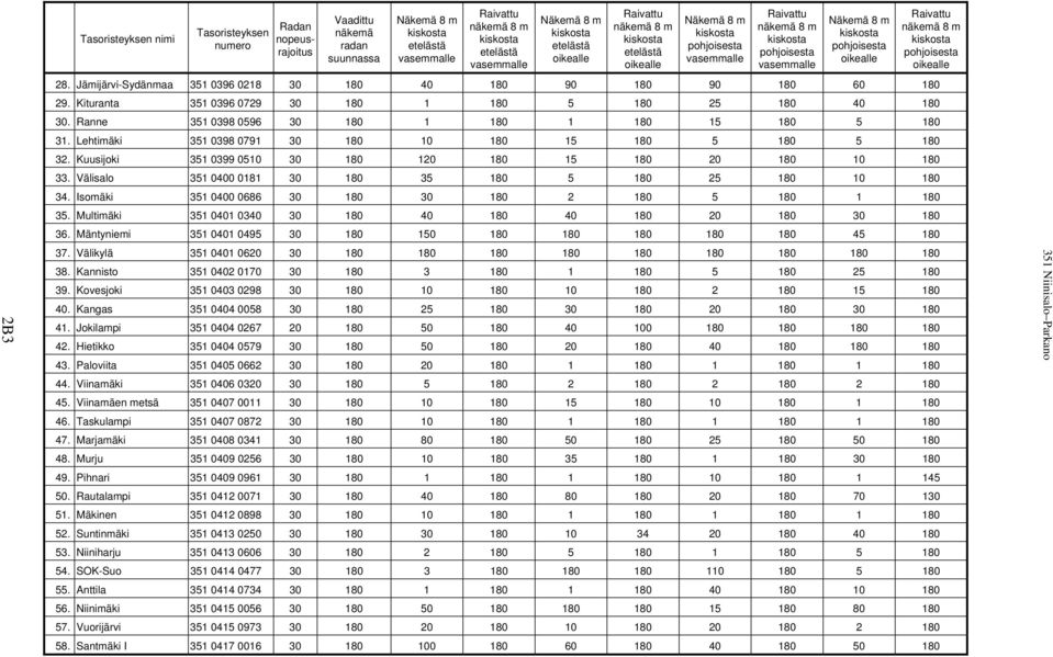 Jämijärvi-Sydänmaa 351 0396 0218 30 180 40 180 90 180 90 180 60 180 29. Kituranta 351 0396 0729 30 180 1 180 5 180 25 180 40 180 30. Ranne 351 0398 0596 30 180 1 180 1 180 15 180 5 180 31.
