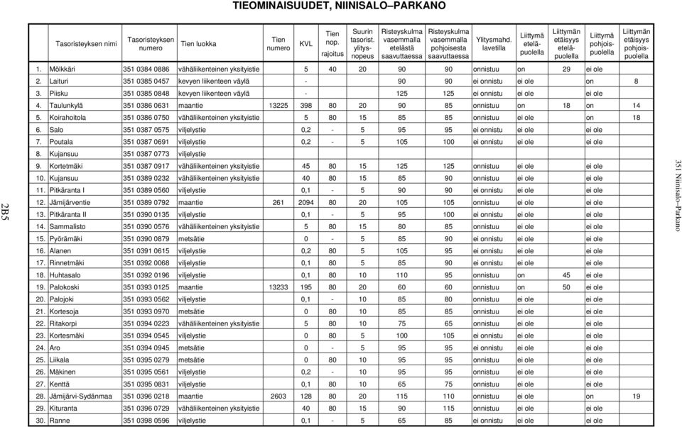 Mölkkäri 351 0384 0886 vähäliikenteinen yksityistie 5 40 20 90 90 onnistuu on 29 ei ole 2. Laituri 351 0385 0457 kevyen liikenteen väylä - 90 90 ei onnistu ei ole on 8 3.