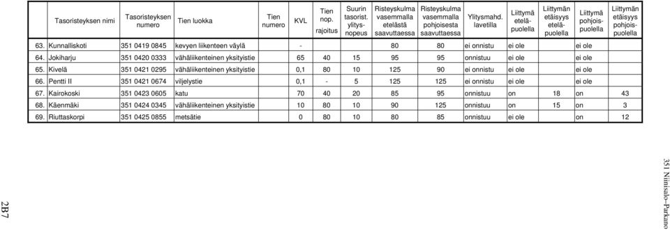 Kunnalliskoti 351 0419 0845 kevyen liikenteen väylä - 80 80 ei onnistu ei ole ei ole 64. Jokiharju 351 0420 0333 vähäliikenteinen yksityistie 65 40 15 95 95 onnistuu ei ole ei ole 65.
