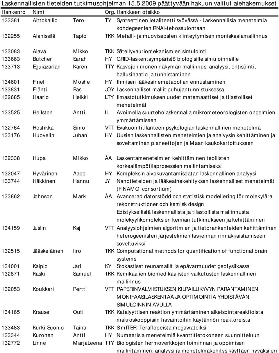 kiinteytymisen moniskaalamallinnus 133083 lava Mikko TKK Säteilyvauriomekanismien simulointi 133663 Butcher Sarah HY GRID-laskentaympäristö biologisille simuloinneille 133713 Eguiazarian Karen TTY